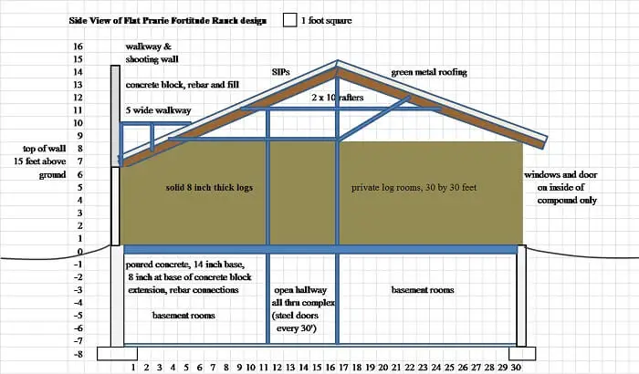 Side View of Flat Prairie Fortitude Ranch Design